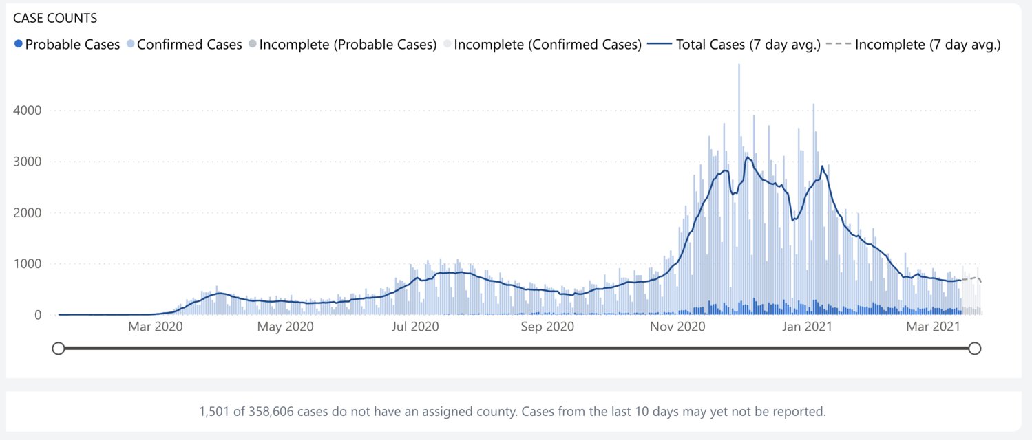 Washington COVID-19 cases over time: https://www.doh.wa.gov/Emergencies/COVID19/DataDashboard
